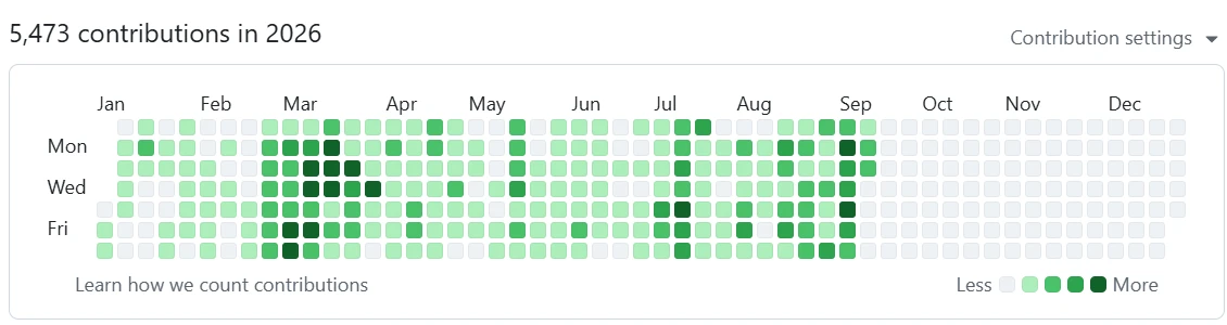 GitHub 프로필 기여 그래프 캡처: 5,473 contributions in 2026
